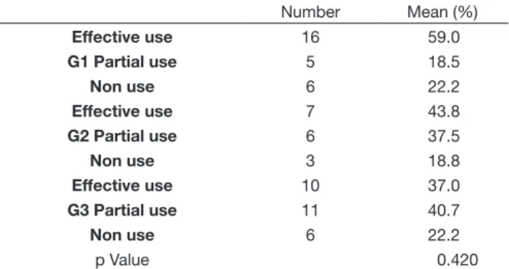 Table 2. Justification attributed to the partial use/non-use of the FM  System