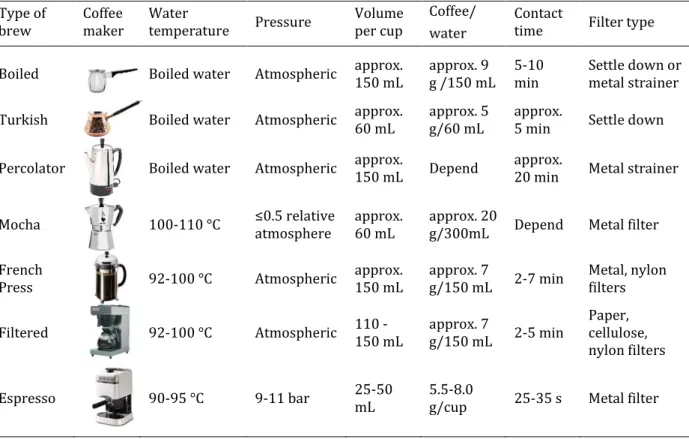 Table 2.3. Overview of coffee brewing methods. 