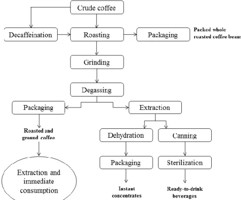 Figure 2.6. Key technological steps to obtain coffee products. “Republished with permission of Taylor  and Francis Group LLC Books, from [Packaging and the Shelf Life of Coffee, Nicoli, M