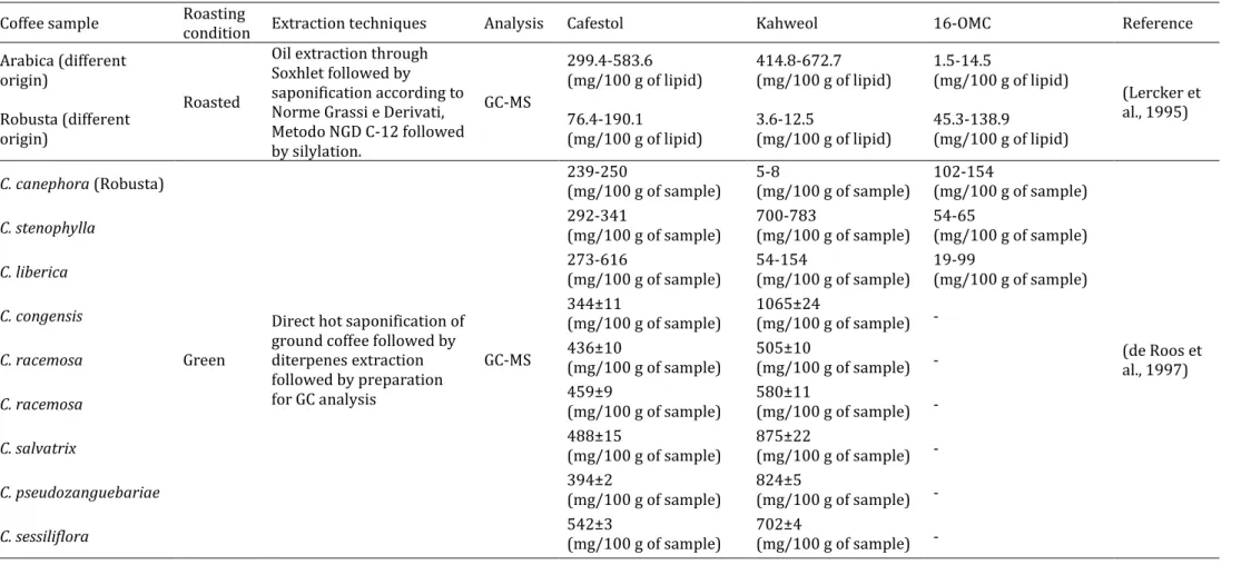 Table 2.10. Total diterpenes content in coffee beans  Coffee sample  Roasting 