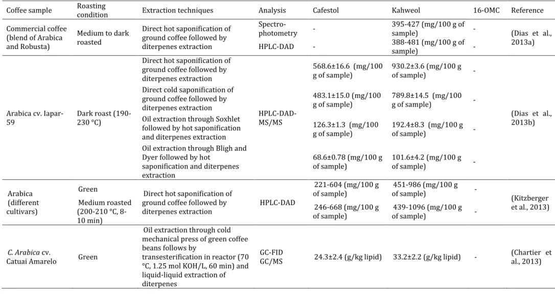 Table 2.10. Total diterpenes content in coffee beans (continuation)  Coffee sample  Roasting 