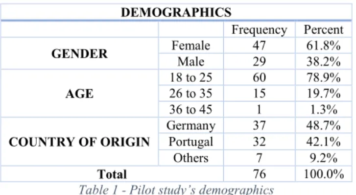 Table 1 - Pilot study’s demographics 