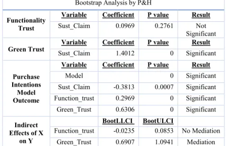 Table 9 - Bootstrap Analysis, studying the mediating effects of trust in Sustainability Claim and Purchase Intentions