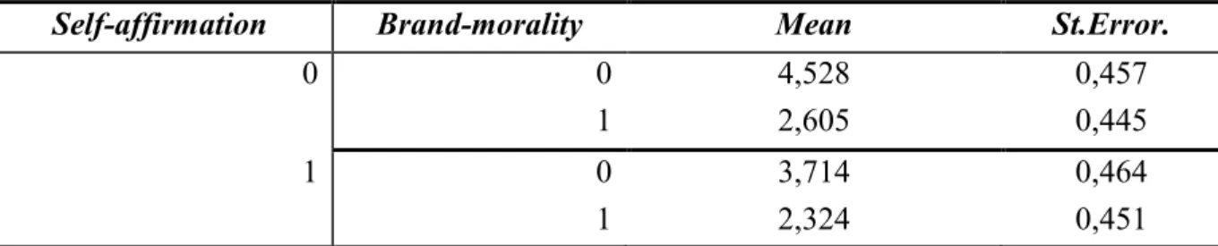 Table 5: Means of the Choice task results on the different conditions. 