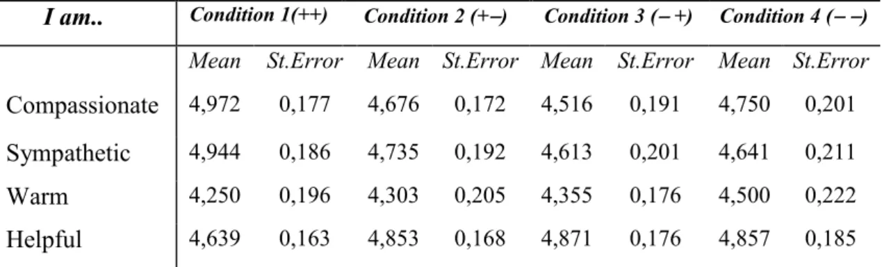 Table 12: Mean self-assessment for all conditions (N=128). 