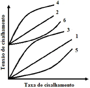 Figura 4 – Comportamento reológico dos fluidos: (1) newtoniano; (2) de Bingham; (3) pseudoplástico; (4)  pseudoplástico com tensão de escoamento; (5) dilatante; (6) dilatante com tensão de escoamento