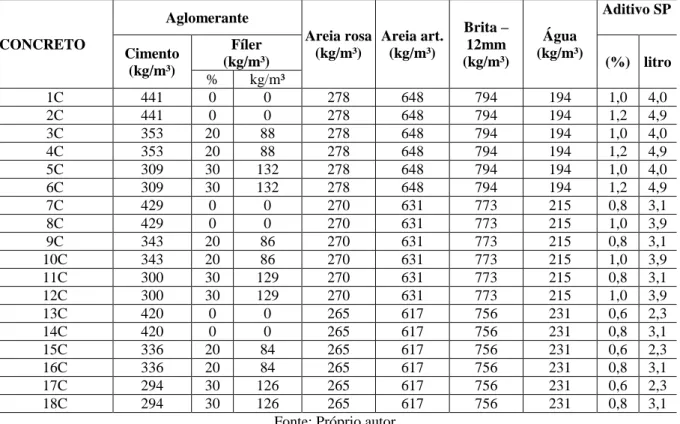 Tabela 16 – Quantitativo dos materiais empregados nos concretos de acordo com as argamassas referências