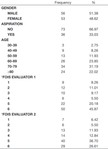 Table 1 presents the descriptive analysis of categorical  variables of the sample. The average age was 69 years, being  the most frequent age range between 70 and 79 years (31%); 