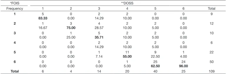 Table 2. Analysis of the association among scale scores of evaluator 1