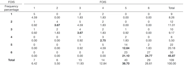 Table 4. Analysis of matching between evaluators for scale FOIS