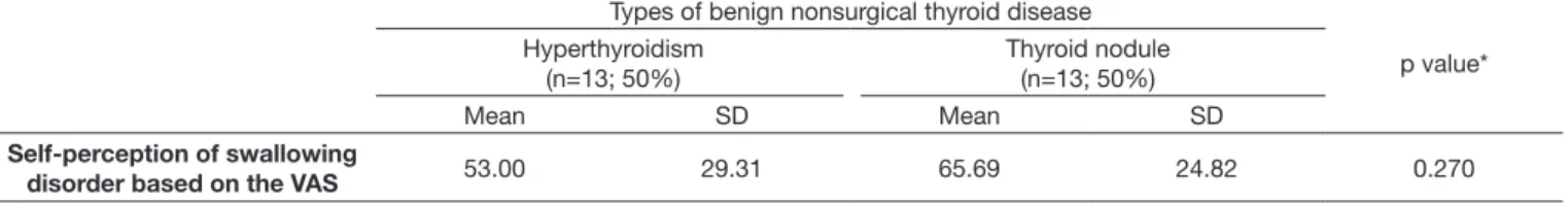 Table 1. Difference between the means of self-perception of swallowing disorder using the visual analog scale (VAS) for the two types of benign  nonsurgical thyroid disease investigated