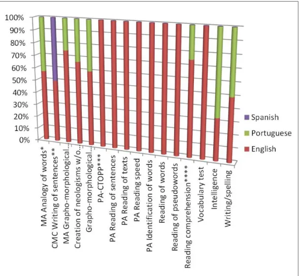 Figure 3. Proportion of skills assessed, distributed per language of studies found