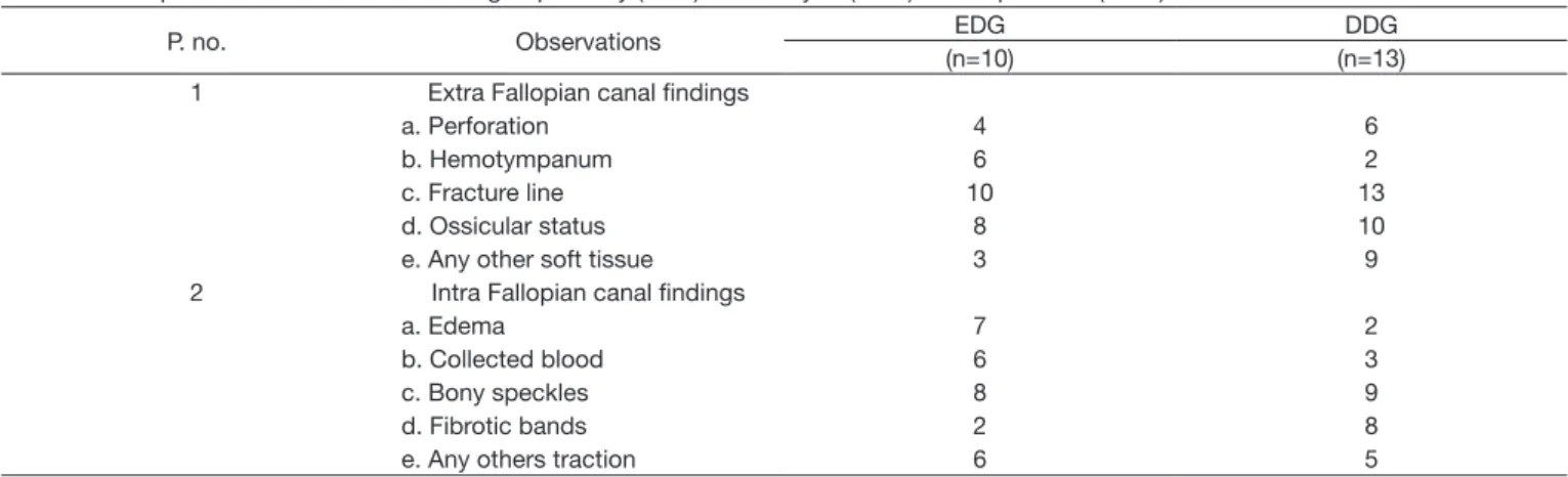 Table 3. Intraoperative observations of both groups: early (EDG) and delayed (DDG) decompression (n=23)