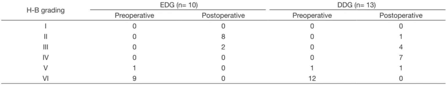 Table 4. Comparison of outcome (H-B grading) between the early (EDG) and delayed (DDG) decompression groups