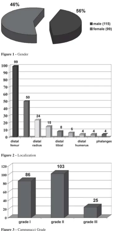 Figure 3 - Campanacci GradeFigure 2 - LocalizationFigure 1 - Gender