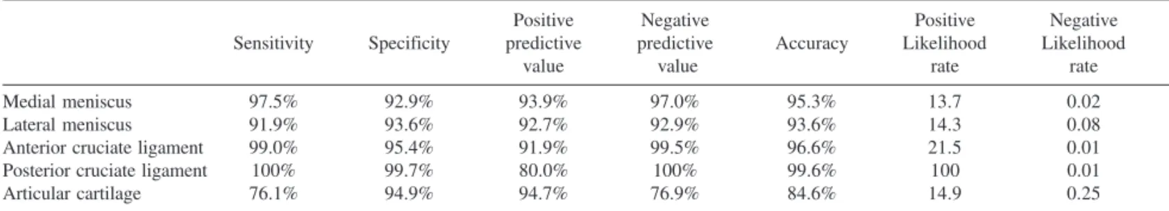 Figure 1 - Calculations of important features of a diagnostic test by comparison with the gold standard in a validation study