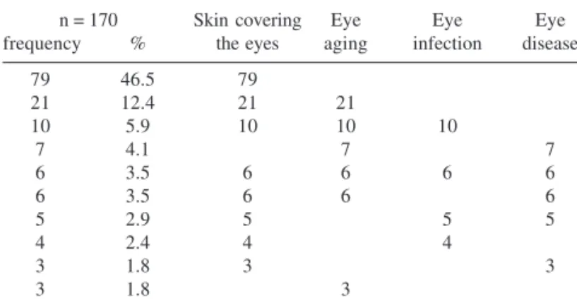 Table 2 - Conceptions about cataract (associated answers)