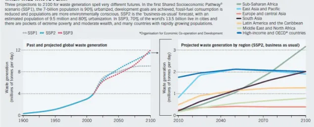Figure 1 - Chart of the globally generated waste with projections up to 2100. 