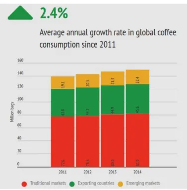 Figure 2 - Organization, International Coffee. 2015 &#34;The Current State of the Global Coffee Trade”