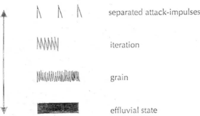 Figura 2.1: contínuo ataque-eflúvio (Smalley, 1986). 