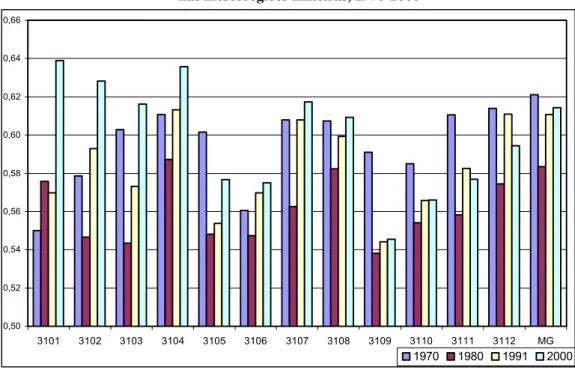GRÁFICO 4.1-Evolução da Desigualdade da renda domiciliar per capita, medida pelo Índice de Gini,  nas mesorregiões mineiras, 1970-2000 