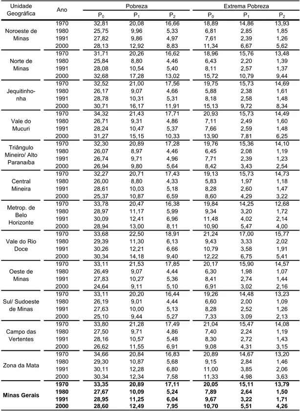 TABELA A.17- Medidas de Pobreza Relativa para a renda domiciliar per capita, por mesorregião,  1970-2000  P 0 P 1 P 2 P 0 P 1 P 2 1970 32,81 20,08 16,66 18,89 14,86 13,93 1980 25,75 9,96 5,33 6,81 2,85 1,85 1991 27,82 9,86 4,97 7,61 2,39 1,26 2000 28,13 12