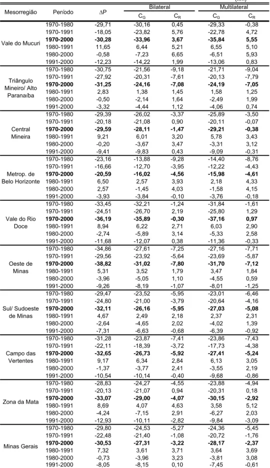 TABELA A.28- Decomposição Temporal da Proporção de Extremamente Pobres (P 0 ) para a renda 