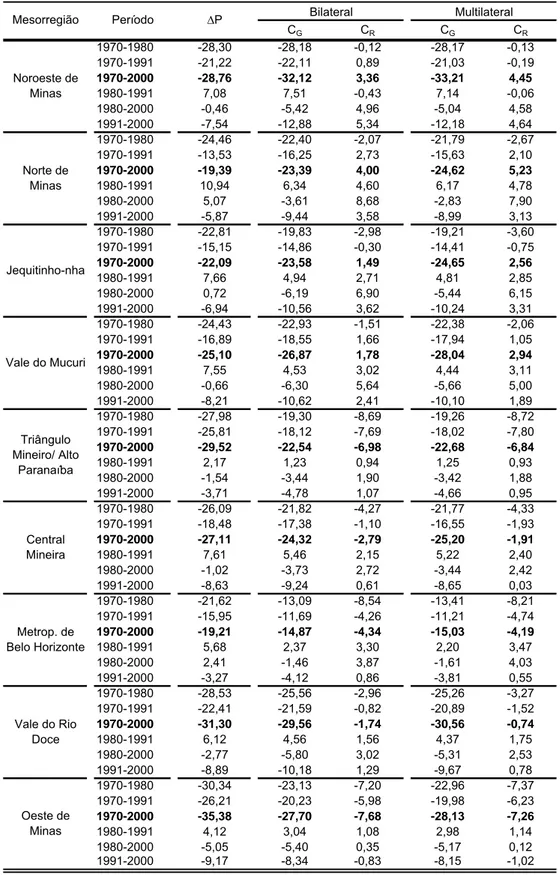 TABELA A.29-Decomposição Temporal do Hiato de Pobreza (P 1 ) para a renda domiciliar per capita,  por Mesorregião, 1970-2000  (continua) C G  C R C G  C R 1970-1980 -28,30 -28,18 -0,12 -28,17 -0,13 1970-1991 -21,22 -22,11 0,89 -21,03 -0,19 1970-2000 -28,76