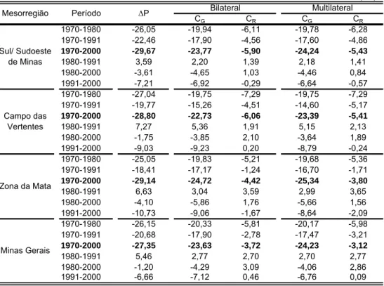 TABELA A.29-Decomposição Temporal do Hiato de Pobreza (P 1 ) para a renda domiciliar per capita,  por Mesorregião, 1970-2000            (fim) C G  C R C G  C R 1970-1980 -26,05 -19,94 -6,11 -19,78 -6,28 1970-1991 -22,46 -17,90 -4,56 -17,60 -4,86 1970-2000 