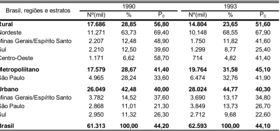 TABELA 2.3-Número, participação e proporção de pobres, segundo estratos e subáreas selecionadas,  1990 e 1993 