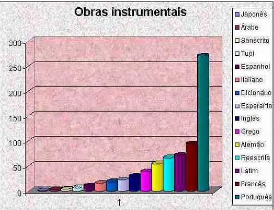 GRÁFICO 2 – Biblioteca de Júlio Castanheira 