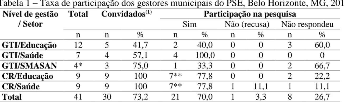 Tabela 1  – Taxa de participação dos gestores municipais do PSE, Belo Horizonte, MG, 2015