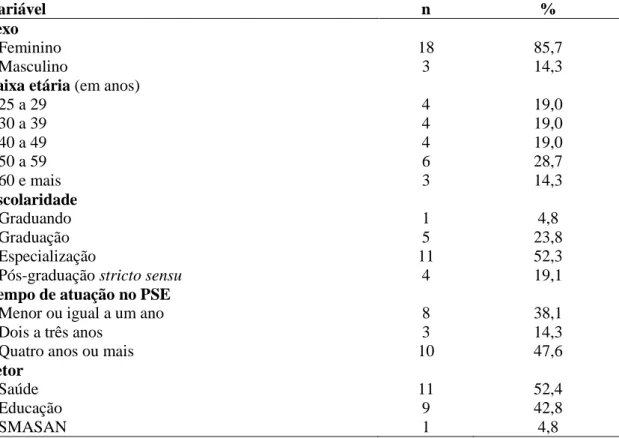 Tabela 2  – Caracterização dos gestores municipais do PSE de acordo com variáveis selecionadas, Belo  Horizonte, MG, 2015