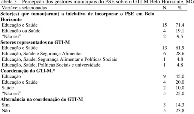 Tabela 3  – Percepção dos gestores municipais do PSE sobre o GTI-M Belo Horizonte, MG, 2015