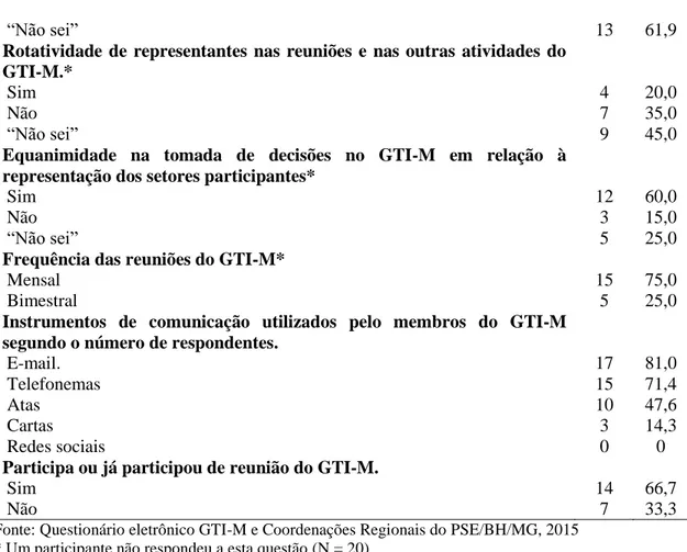 Tabela 4  – Competências assumidas pelo GTI-M (n = 20), Belo Horizonte, MG, 2015  Competências assumidas pelo 
