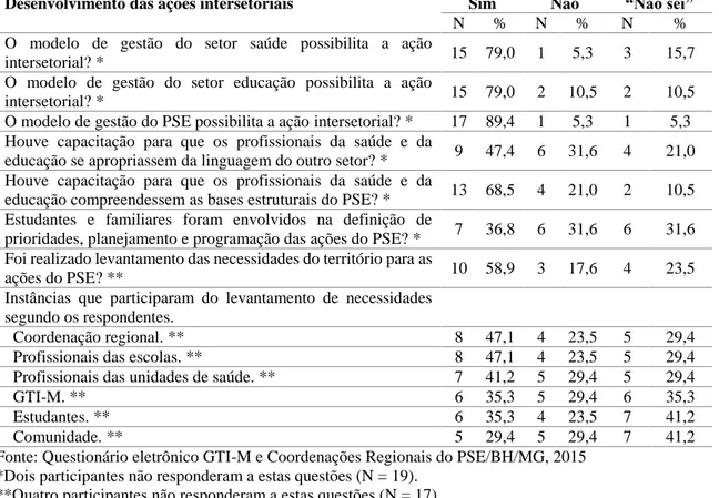 Tabela 5.  Desenvolvimento das ações intersetoriais no PSE, Belo Horizonte, MG, 2015 