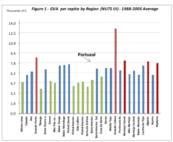 Figure 1 - GVA  per capita by Region  (NUTS III) - 1988-2005 Average