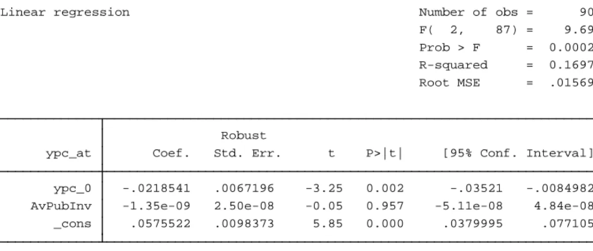 Table 3.7 -  Stata Output for analysis of Conditional  β -convergence - Per capita GVA average growth  rate regressed on its initial level and Public Investment (lnAvPubInv) - (OLS) 