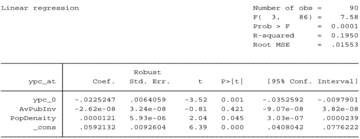 Table 3.9 - Stata Output for analysis of Conditional  β -convergence - Per capita GVA average growth  rate  regressed  on  its  initial  level,  Public  Investment,  Density  of  Population  and  Sectoral  Activity  Share - (OLS)