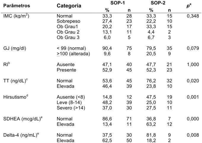 Tabela  5.  Análise  comparativa  entre  os  grupos  de  mulheres  com  SOP  quanto  aos  parâmetros metabólicos e de hiperandrogenismo 