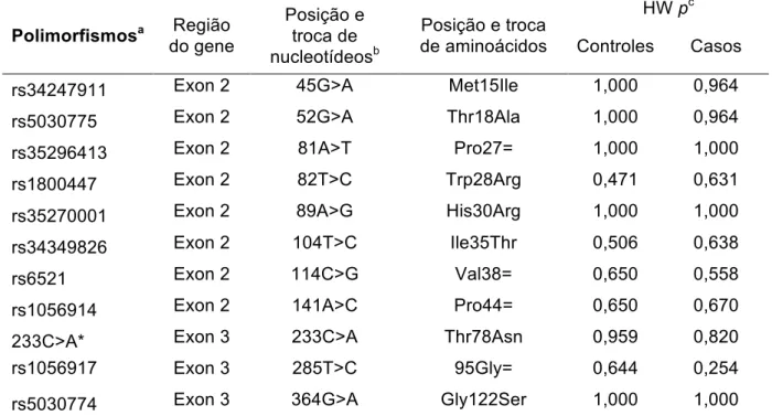 Tabela  9. Identificação dos polimorfismos no gene LHB,  localização e análise do equilíbrio  de Hardy-Weinberg Polimorfismos a Região  do gene  Posição e  troca de  nucleotídeos b Posição e troca  de aminoácidos  HW p cControles  Casos 