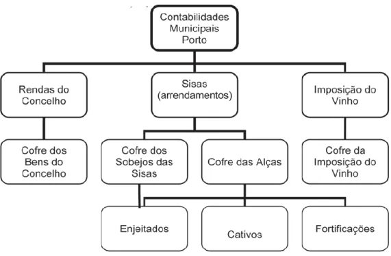 Figura 1 - Organização das contabilidades municipais do Porto no período entre 1668 e 1696 