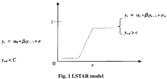 Fig. 1 LSTAR model 