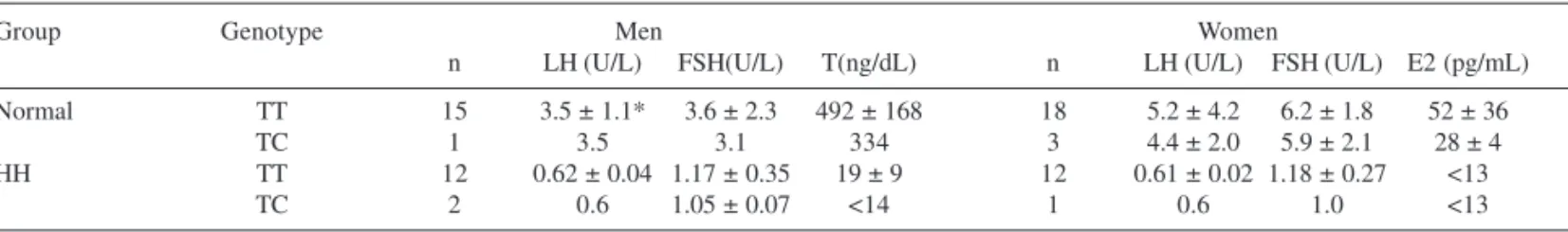 Table 2 - Mean values of LH, FSH, and estradiol or testosterone and allelic variant Trp8Arg/Ile15Thr of the LH β-subunit gene in normal and patients with hypogonadotropic hypogonadism (HH)