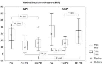 Figure 1 - Maximal inspiratory pressure (MIP) at preoperative (pre), 1st postoperative (1 st  PO) and 5 th  postoperative (5 th  PO) day for the groups studied
