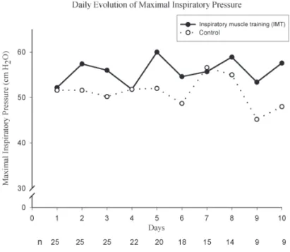 Figure 1 - Daily evolution of maximal inspiratory pressure in the first 10 days of mechanical ventilation