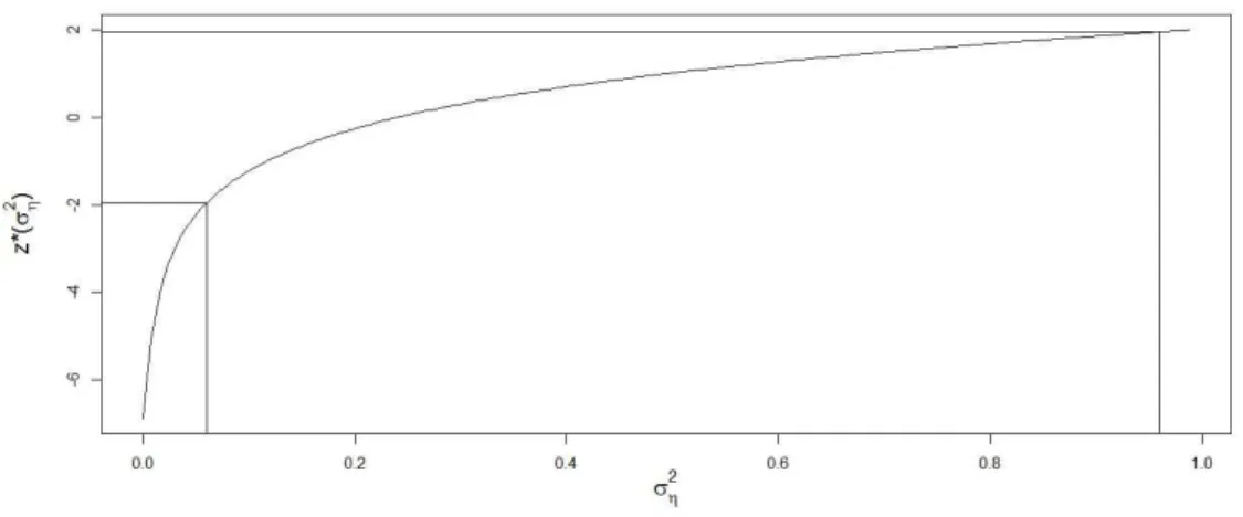 Figura 3.4: Exemplo de constru¸c˜ao do ICS para o parˆametro σ 2 η .