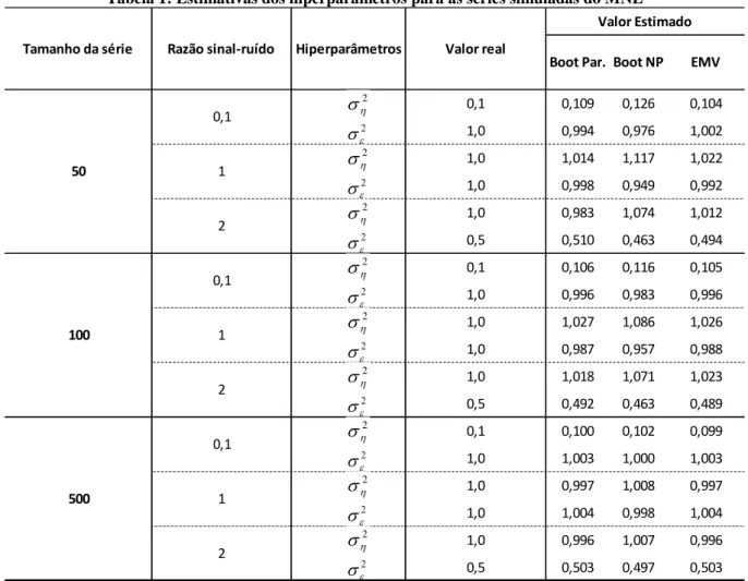 Tabela 1: Estimativas dos hiperparâmetros para as séries simuladas do MNL 