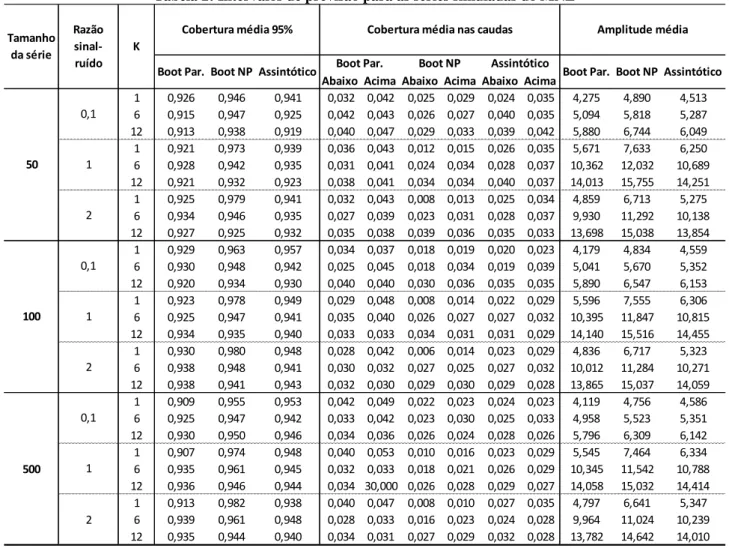 Tabela 2: Intervalos de previsão para as séries simuladas do MNL 