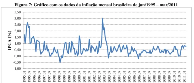 Figura 7: Gráfico com os dados da inflação mensal brasileira de jan/1995  – mar/2011 